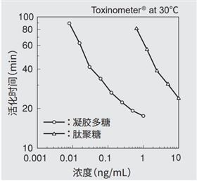 細菌、真菌高靈敏度檢測試劑 SLP-HS Single Reagent Set II