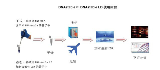 生物樣品室溫保存運輸