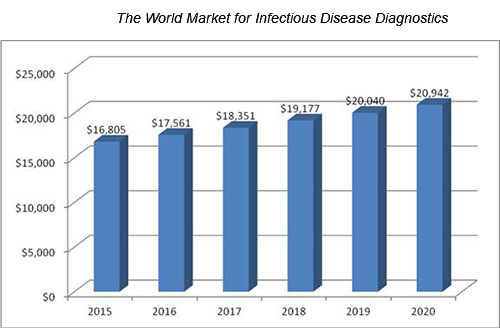世界傳染病診斷市場分析