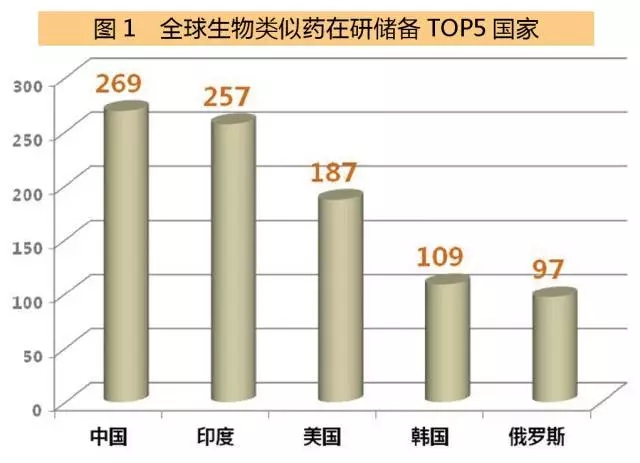 全球生物類似藥在研儲備top5國家