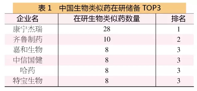  中國生物類似藥在研儲備top3