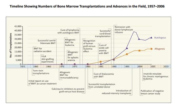 從1956年，第一次干細胞移植——利用骨髓移植治療白血病，一直到近年來數據的發展和變化