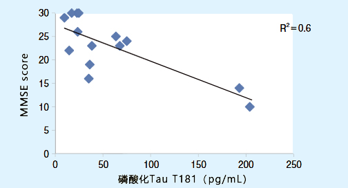 用本試劑盒檢測(cè)的腦脊液中的磷酸化Tau T181濃度，計(jì)算與提取腦脊液患者的MMSE score的相關(guān)性