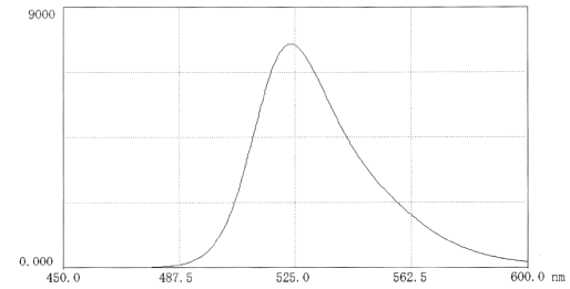 FITC標記透明質酸在pH9.0的0.025M硼酸鹽緩沖液中 (12mg/50 ml緩沖液)的熒光吸收圖譜。