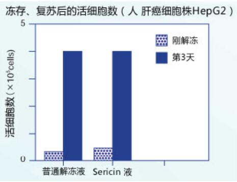 -80°C凍存/復蘇人肝癌細胞株HepG2的研究案例