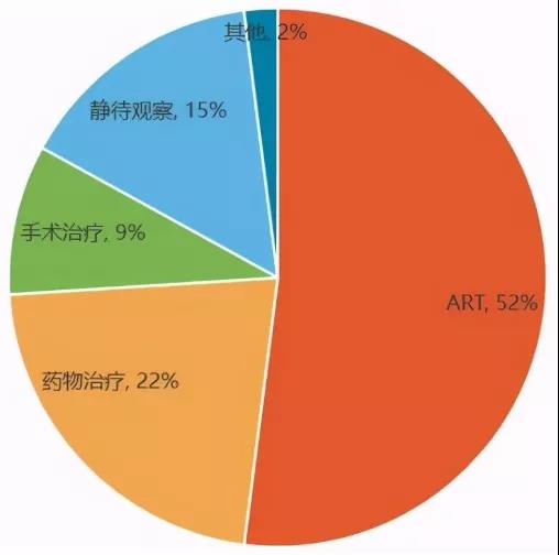 國內(nèi)不孕不育治療手段分布，圖片源自蛋殼研究院