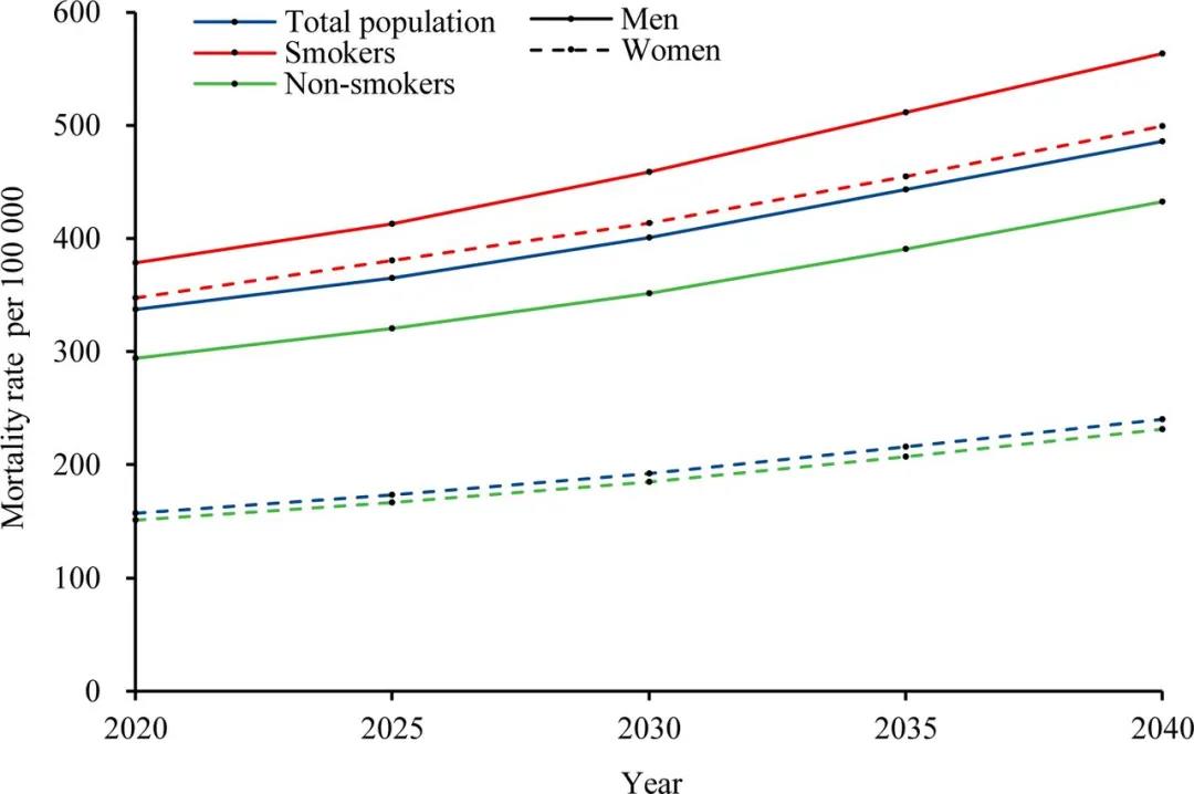 2020-2040年35歲及以上男性和女性吸煙相關癌癥死亡率在總人口中的發展趨勢