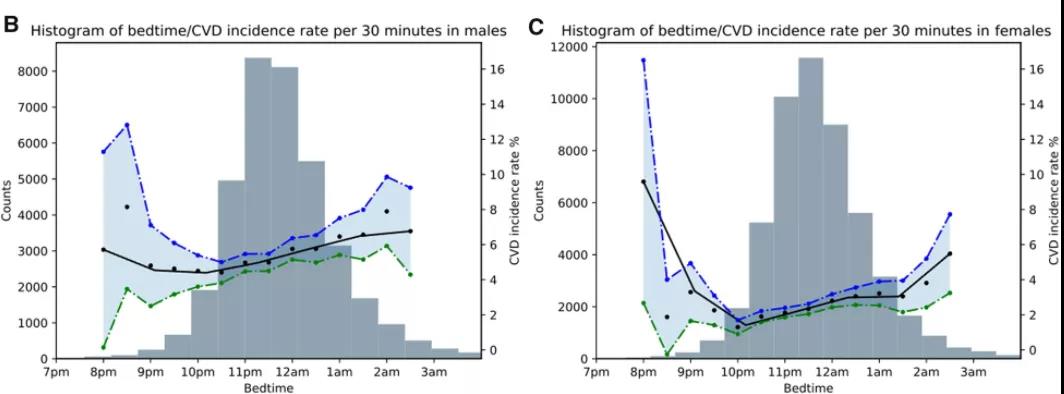 圖注：女性入睡時間與心血管疾病發生率增加更加顯著，只有10點之前入睡與男性心血管疾病發生率增加顯著相關（黑線代表每30分鐘增量的平均心血管疾病發生率）