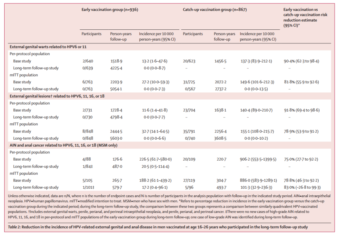 參與長期隨訪研究的16-26歲接種疫苗的男性，HPV相關外生殖器和肛門疾病發病率的降低