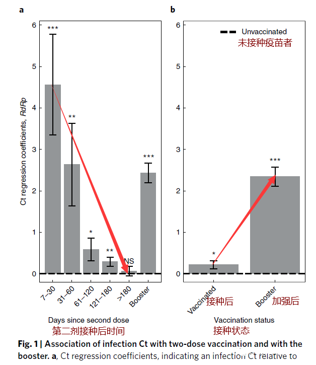 Ct值在完全接種疫苗后不同時(shí)間/狀態(tài)的變化