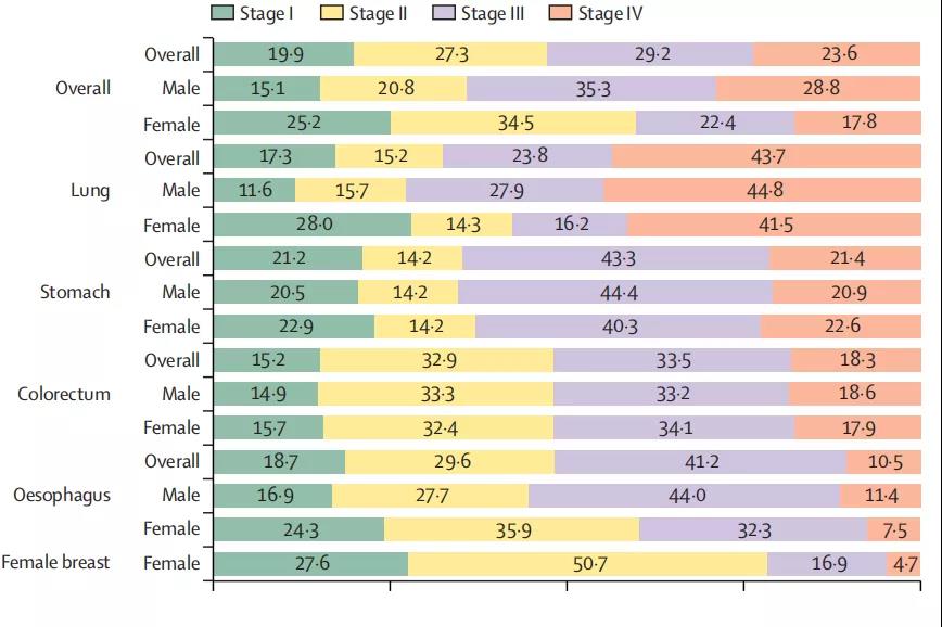 各癌種確診時(shí)癌癥分期的男女差異