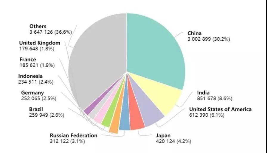 2020年全球癌癥死亡病例數(shù) 來源：https://www.iarc.who.int/