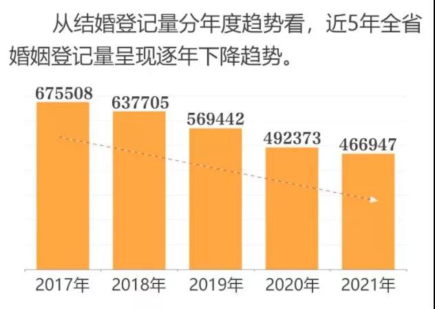 婚姻登記數(shù)據(jù)（圖片來源：民政公眾號）