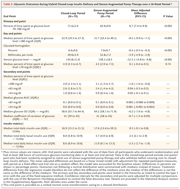 表格來源：NEJM