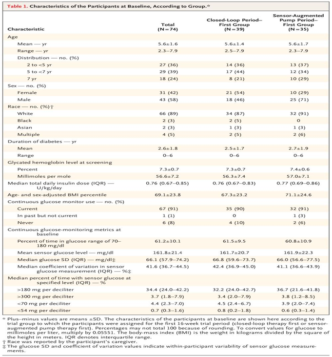 表格來源：NEJM