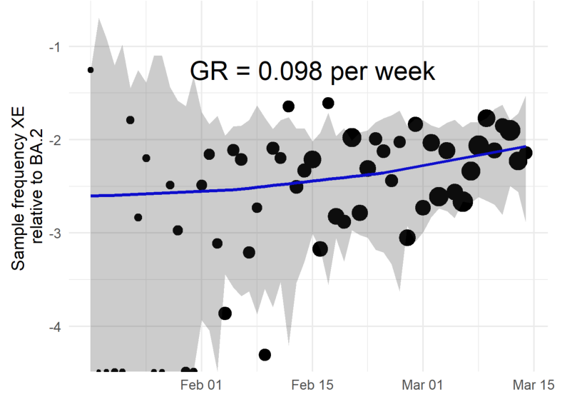 XE相對于BA.2的采樣頻率