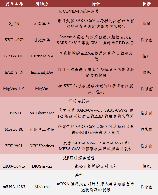 正在研發中的泛冠狀病毒疫苗