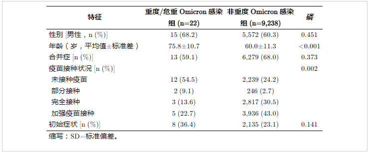 風險組中嚴重/嚴重和非嚴重奧密克戎感染患者的比較