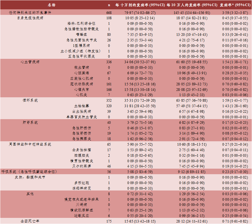 表1 接種CoronaVac疫苗的人群中特別關(guān)注的不良事件發(fā)生率和全因死亡率