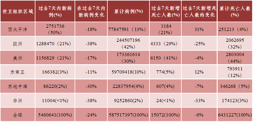 世衛組織區域截至2022年8月14日的新報告和累計新冠肺炎確診病例和死亡