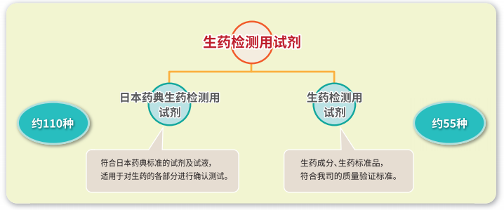 生藥檢測用試劑