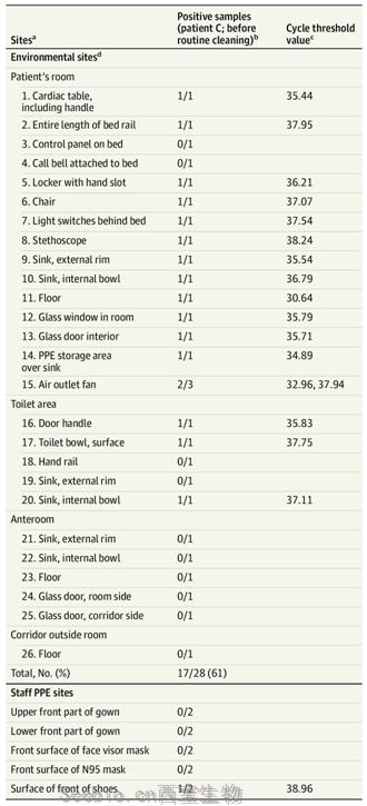 JAMA：新研究表明冠狀病毒SARS-CoV-2患者的房間和廁所受到病毒污染，但當(dāng)前的污染去除措施可有效殺死它