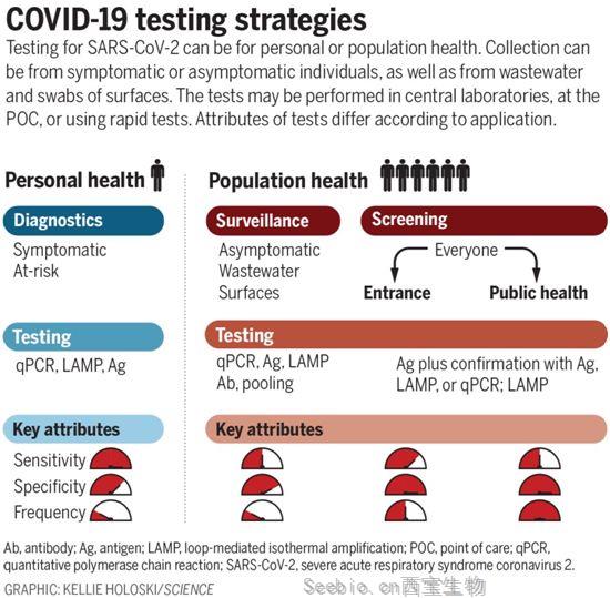 Science：不存在適用所有人的<font color='red'>COVID-19測試</font>方法