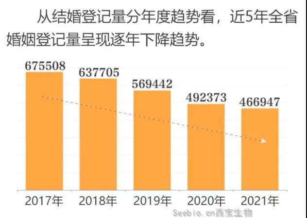 離婚冷靜期有成效？多地婚姻數據出爐：離婚率大幅下降