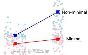 Nature證明“生命自有出路”：最小細胞的<font color='red'>進化</font>